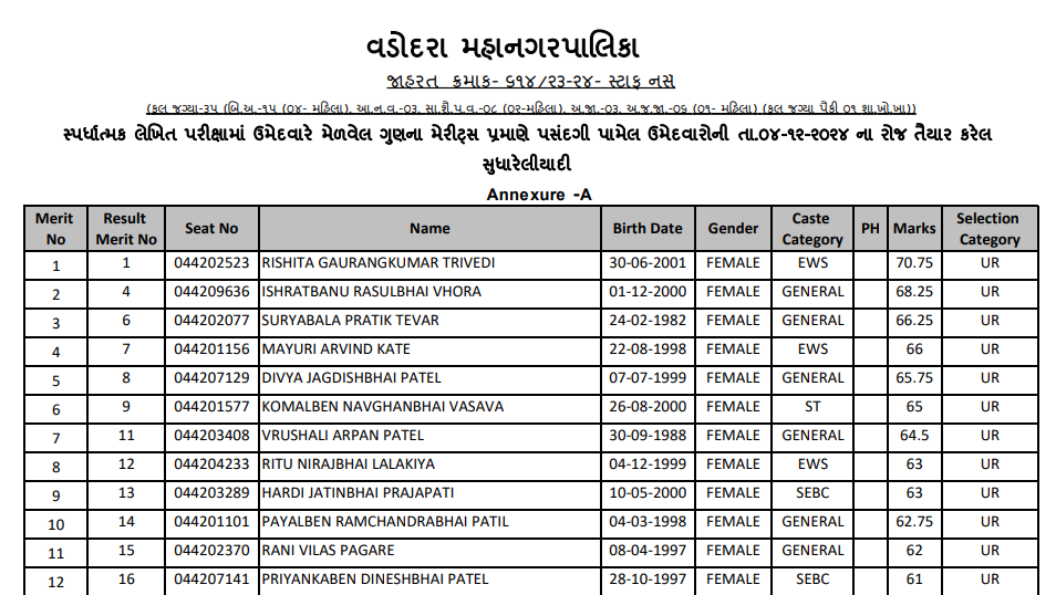 vmc staff nurse revised merit list 2024.png